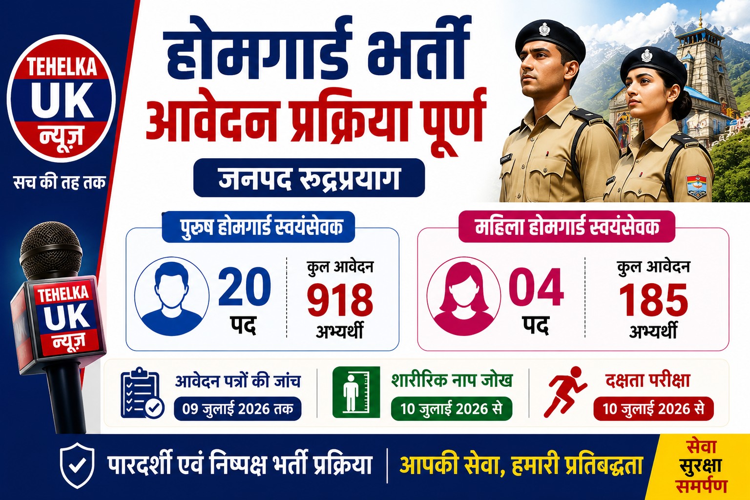 रुद्रप्रयाग में होमगार्ड भर्ती के लिए 1103 आवेदन, 10 जुलाई से होगी शारीरिक दक्षता परीक्षा